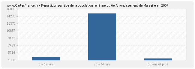 Répartition par âge de la population féminine du 6e Arrondissement de Marseille en 2007